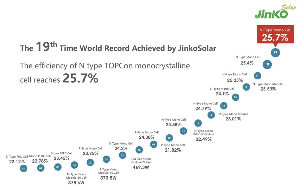 jinko roadmap n type wise