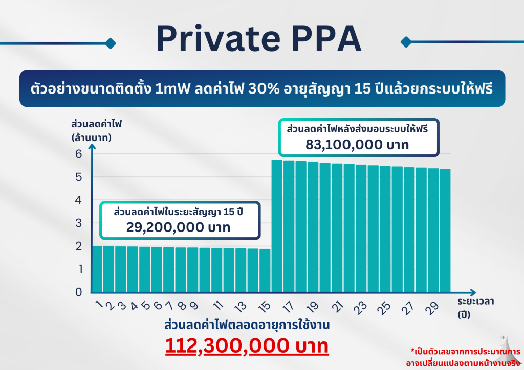 private ppa wise energy