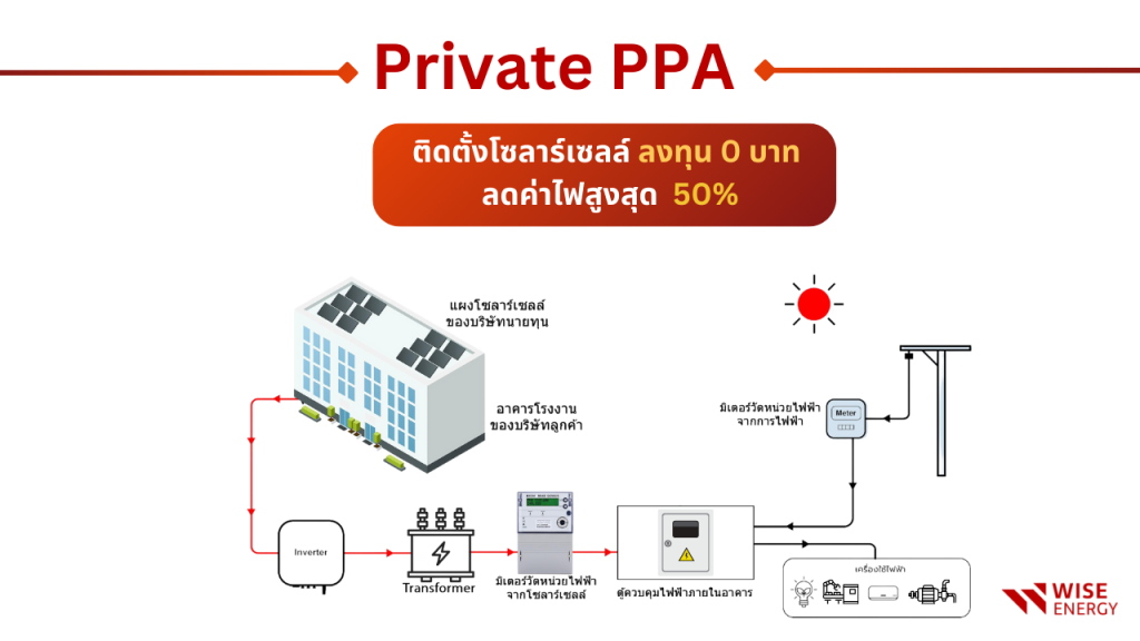 private ppa wise energy