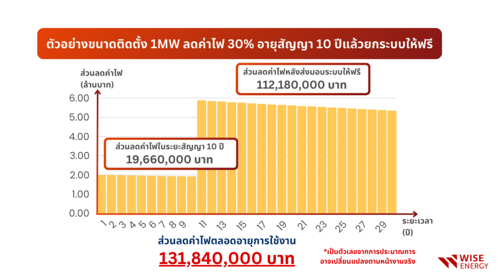 private ppa wise energy