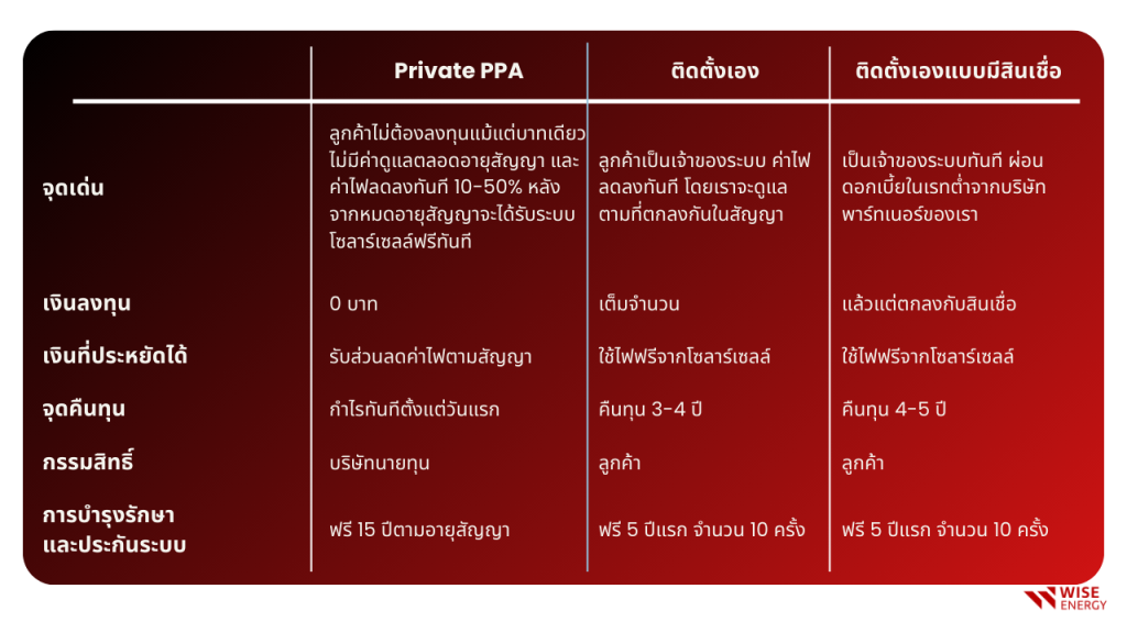 ตารางเปรียบเทียบ Private ppa epc loan ของโซลาร์เซลล์